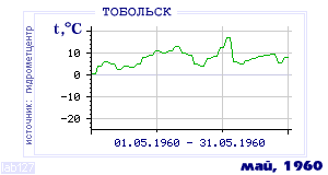 History of mean-day temperature's behavior in Tobol'sk for the current
month in one of the years in 1884-1995 period.