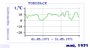 Так вела себя среднесуточная температура воздуха по г.Тобольск в этот же месяц в один из предыдущих годов с 1884 по 1995.