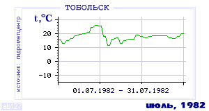 Так вела себя среднесуточная температура воздуха по г.Тобольск в этот же месяц в один из предыдущих годов с 1884 по 1995.