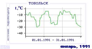 History of mean-day temperature's behavior in Tobol'sk for the current
month in one of the years in 1884-1995 period.