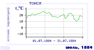 History of mean-day temperature's behavior in Tomsk for the current
month in one of the years in 1881-1995 period.