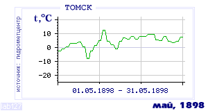 History of mean-day temperature's behavior in Tomsk for the current
month in one of the years in 1881-1995 period.