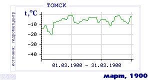 Так вела себя среднесуточная температура воздуха по г.Томск в этот же месяц в один из предыдущих годов с 1881 по 1995.