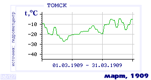 History of mean-day temperature's behavior in Tomsk for the current
month in one of the years in 1881-1995 period.