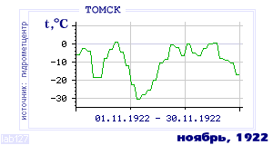 History of mean-day temperature's behavior in Tomsk for the current
month in one of the years in 1881-1995 period.