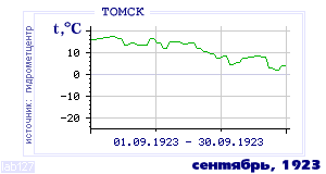 Так вела себя среднесуточная температура воздуха по г.Томск в этот же месяц в один из предыдущих годов с 1881 по 1995.