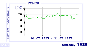 History of mean-day temperature's behavior in Tomsk for the current
month in one of the years in 1881-1995 period.