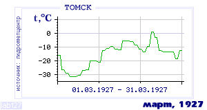 Погода в Томской области от Фобос. Прогноз погоды в Томской области на март апрель месяц