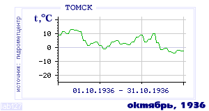 History of mean-day temperature's behavior in Tomsk for the current
month in one of the years in 1881-1995 period.