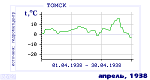 Так вела себя среднесуточная температура воздуха по г.Томск в этот же месяц в один из предыдущих годов с 1881 по 1995.
