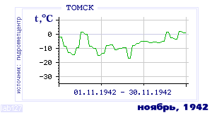 Так вела себя среднесуточная температура воздуха по г.Томск в этот же месяц в один из предыдущих годов с 1881 по 1995.