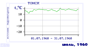 History of mean-day temperature's behavior in Tomsk for the current
month in one of the years in 1881-1995 period.