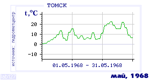 History of mean-day temperature's behavior in Tomsk for the current
month in one of the years in 1881-1995 period.