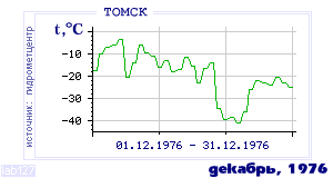 History of mean-day temperature's behavior in Tomsk for the current
month in one of the years in 1881-1995 period.