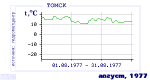History of mean-day temperature's behavior in Tomsk for the current
month in one of the years in 1881-1995 period.
