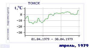 History of mean-day temperature's behavior in Tomsk for the current
month in one of the years in 1881-1995 period.