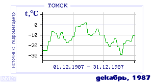 History of mean-day temperature's behavior in Tomsk for the current
month in one of the years in 1881-1995 period.