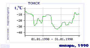 Так вела себя среднесуточная температура воздуха по г.Томск в этот же месяц в один из предыдущих годов с 1881 по 1995.