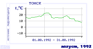 History of mean-day temperature's behavior in Tomsk for the current
month in one of the years in 1881-1995 period.