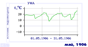 History of mean-day temperature's behavior in Ufa for the current
month in one of the years in 1900-1995 period.