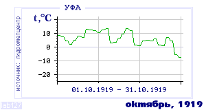 History of mean-day temperature's behavior in Ufa for the current
month in one of the years in 1900-1995 period.