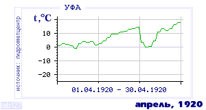 History of mean-day temperature's behavior in Ufa for the current
month in one of the years in 1900-1995 period.