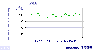 History of mean-day temperature's behavior in Ufa for the current
month in one of the years in 1900-1995 period.