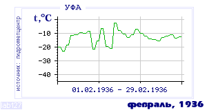 Так вела себя среднесуточная температура воздуха по г.Уфа в этот же месяц в один из предыдущих годов с 1900 по 1995.