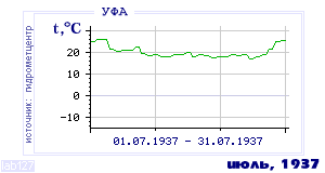 Так вела себя среднесуточная температура воздуха по г.Уфа в этот же месяц в один из предыдущих годов с 1900 по 1995.