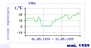 History of mean-day temperature's behavior in Ufa for the current
month in one of the years in 1900-1995 period.