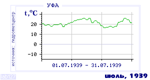 History of mean-day temperature's behavior in Ufa for the current
month in one of the years in 1900-1995 period.