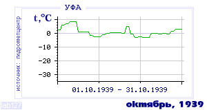 History of mean-day temperature's behavior in Ufa for the current
month in one of the years in 1900-1995 period.