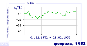 History of mean-day temperature's behavior in Ufa for the current
month in one of the years in 1900-1995 period.