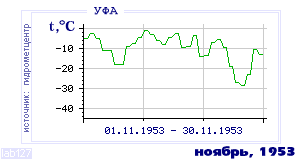 Так вела себя среднесуточная температура воздуха по г.Уфа в этот же месяц в один из предыдущих годов с 1900 по 1995.