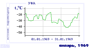 History of mean-day temperature's behavior in Ufa for the current
month in one of the years in 1900-1995 period.