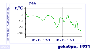 History of mean-day temperature's behavior in Ufa for the current
month in one of the years in 1900-1995 period.