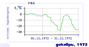 History of mean-day temperature's behavior in Ufa for the current
month in one of the years in 1900-1995 period.