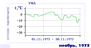 Так вела себя среднесуточная температура воздуха по г.Уфа в этот же месяц в один из предыдущих годов с 1900 по 1995.