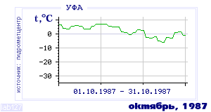 History of mean-day temperature's behavior in Ufa for the current
month in one of the years in 1900-1995 period.