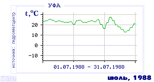 History of mean-day temperature's behavior in Ufa for the current
month in one of the years in 1900-1995 period.