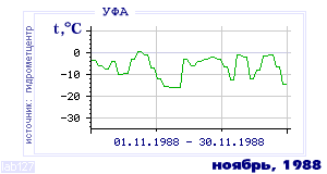 History of mean-day temperature's behavior in Ufa for the current
month in one of the years in 1900-1995 period.