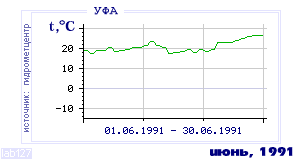 History of mean-day temperature's behavior in Ufa for the current
month in one of the years in 1900-1995 period.