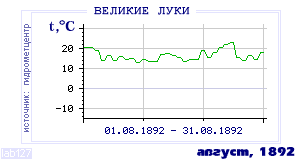 Так вела себя среднесуточная температура воздуха по г.Великие Луки в этот же месяц в один из предыдущих годов с 1881 по 1995.