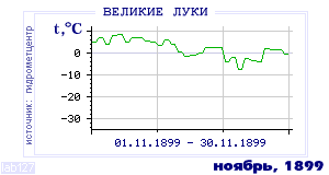 Так вела себя среднесуточная температура воздуха по г.Великие Луки в этот же месяц в один из предыдущих годов с 1881 по 1995.