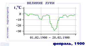 History of mean-day temperature's behavior in Velikie Luki for the current
month in one of the years in 1881-1995 period.