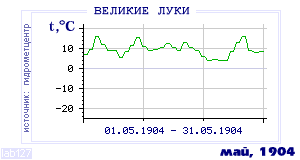 History of mean-day temperature's behavior in Velikie Luki for the current
month in one of the years in 1881-1995 period.