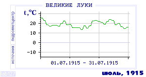 History of mean-day temperature's behavior in Velikie Luki for the current
month in one of the years in 1881-1995 period.