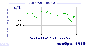 History of mean-day temperature's behavior in Velikie Luki for the current
month in one of the years in 1881-1995 period.