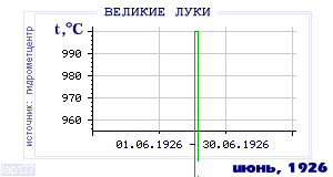 Так вела себя среднесуточная температура воздуха по г.Великие Луки в этот же месяц в один из предыдущих годов с 1881 по 1995.