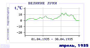 History of mean-day temperature's behavior in Velikie Luki for the current
month in one of the years in 1881-1995 period.